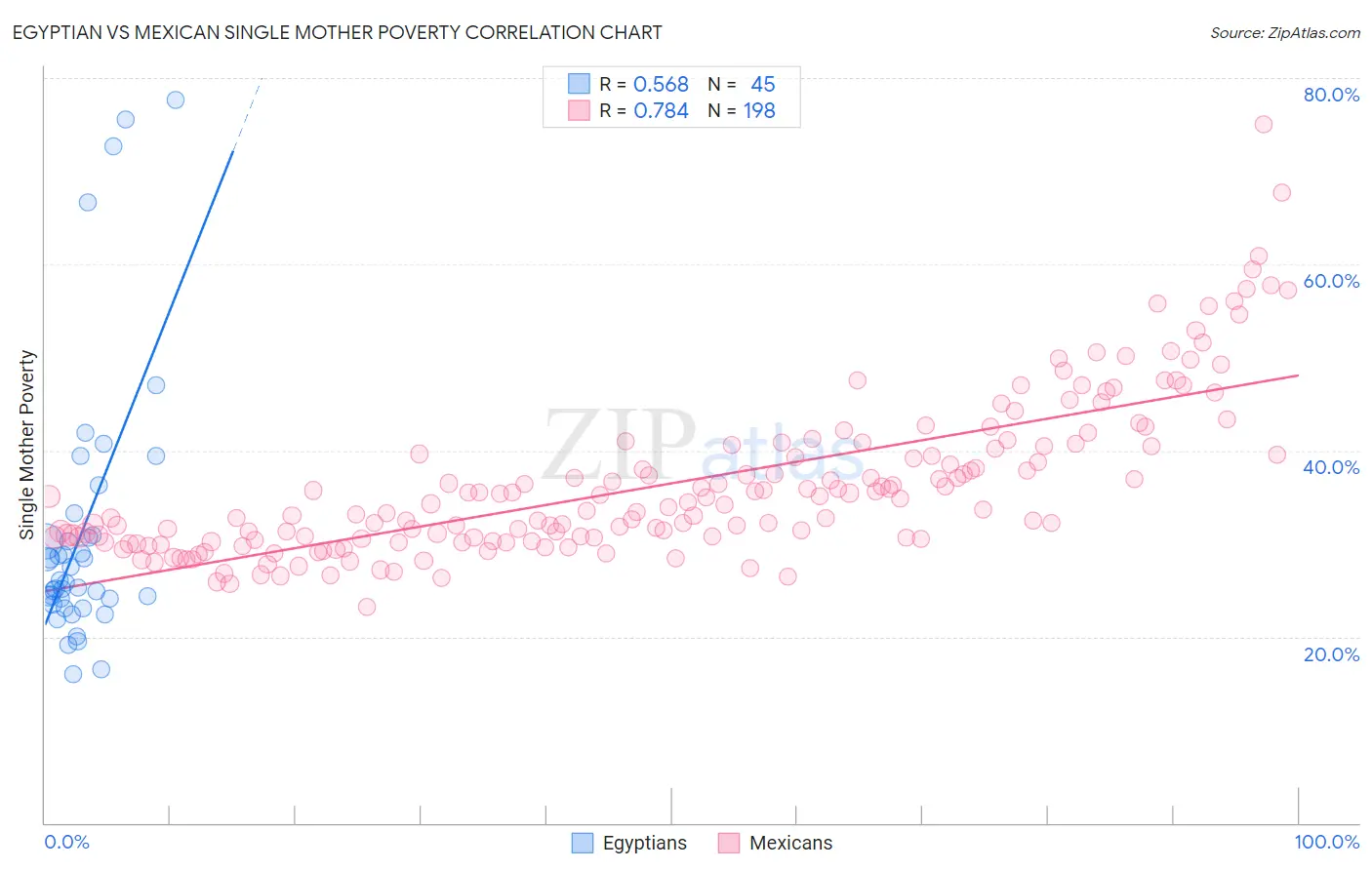 Egyptian vs Mexican Single Mother Poverty