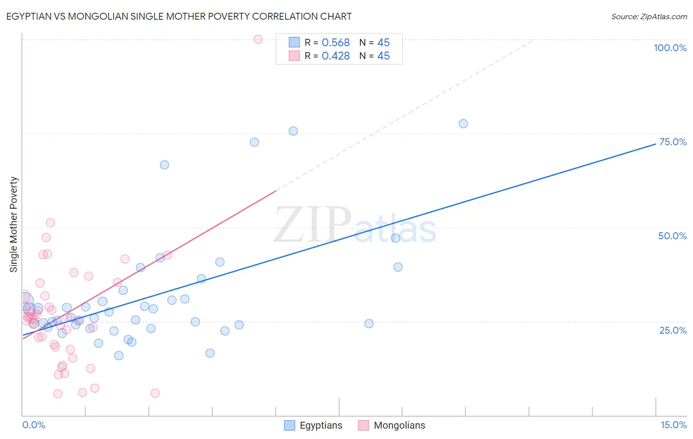Egyptian vs Mongolian Single Mother Poverty