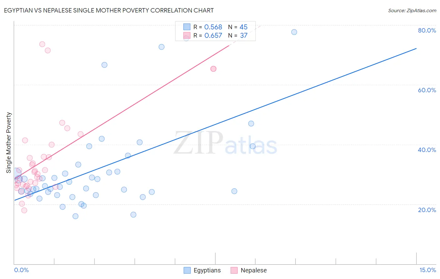 Egyptian vs Nepalese Single Mother Poverty