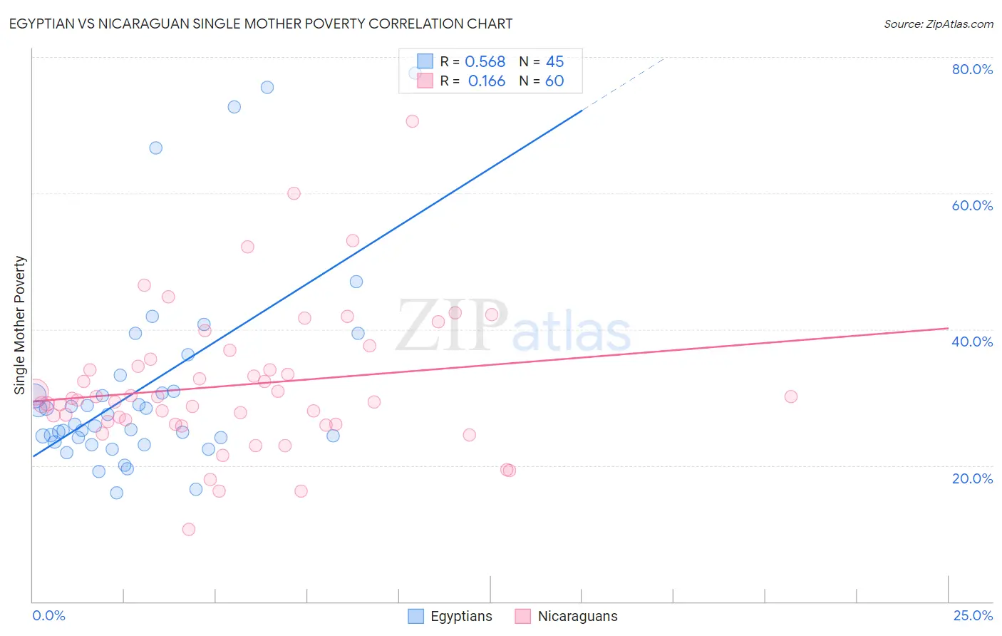 Egyptian vs Nicaraguan Single Mother Poverty
