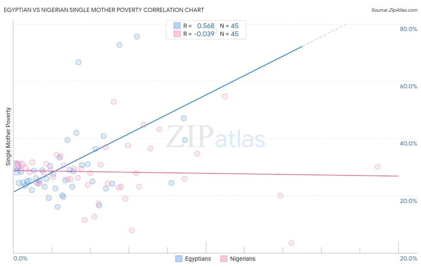 Egyptian vs Nigerian Single Mother Poverty