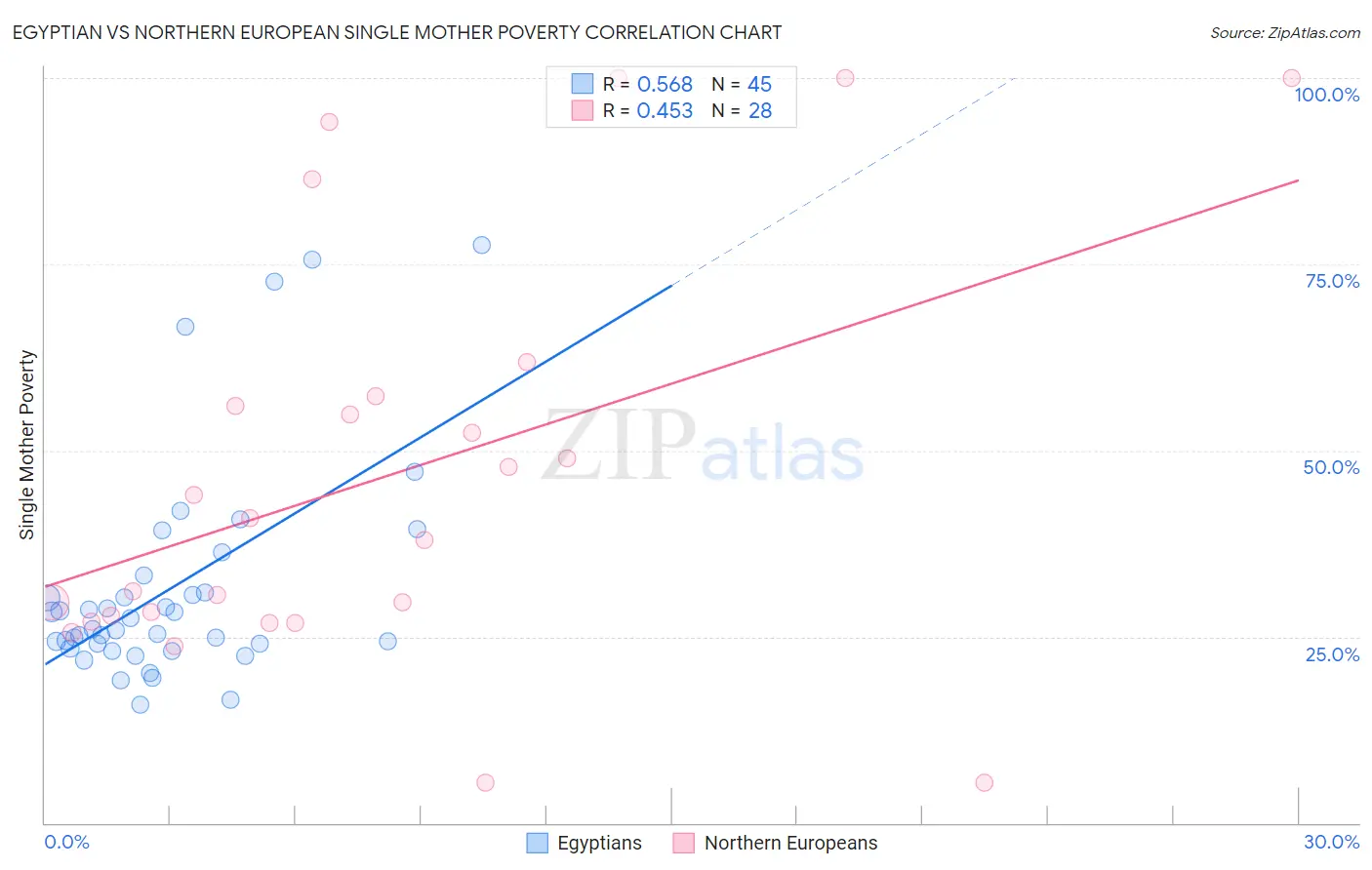 Egyptian vs Northern European Single Mother Poverty