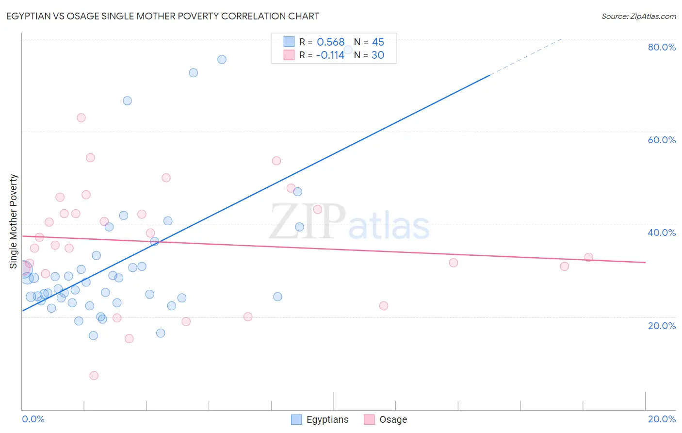 Egyptian vs Osage Single Mother Poverty