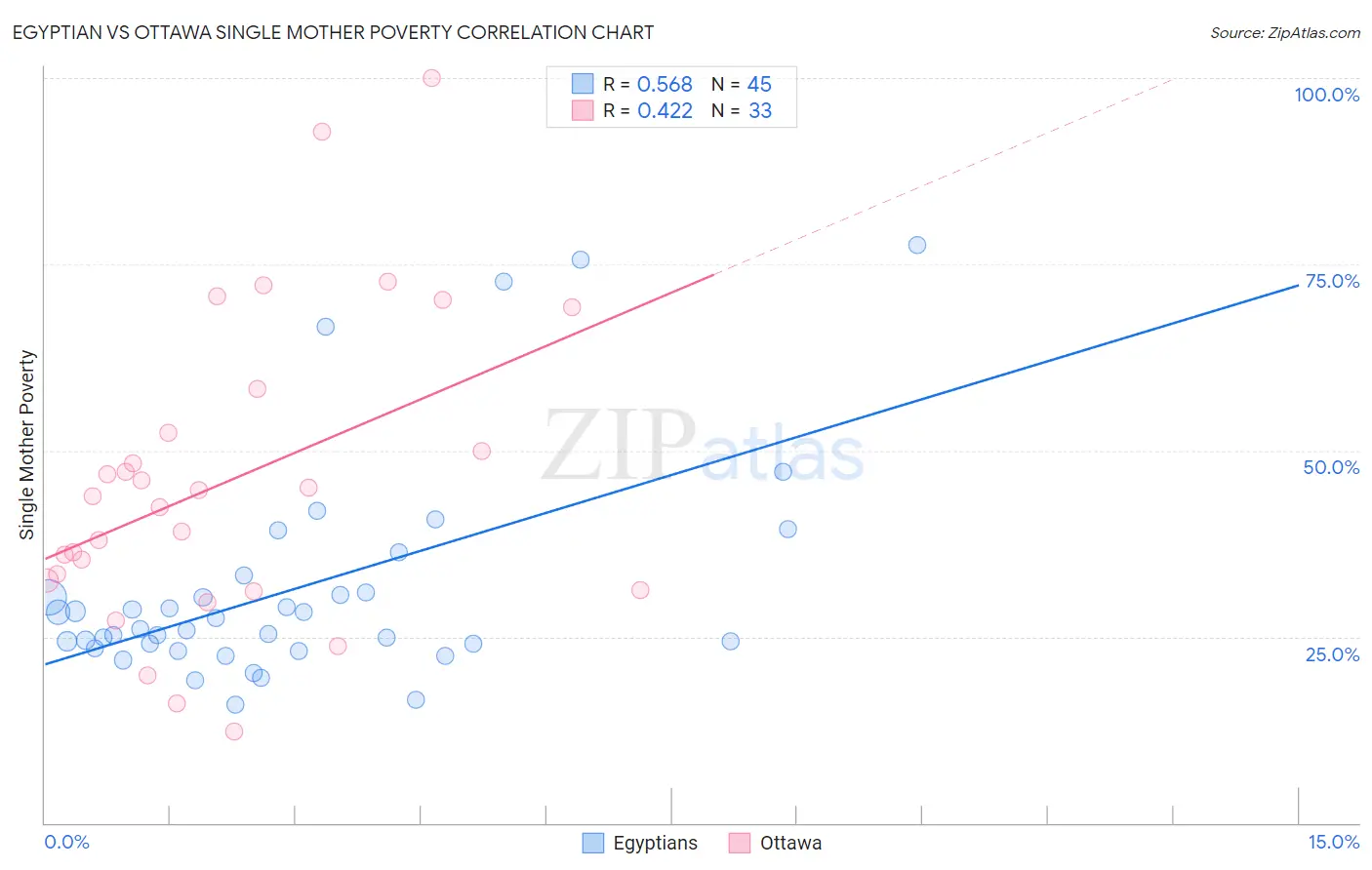 Egyptian vs Ottawa Single Mother Poverty
