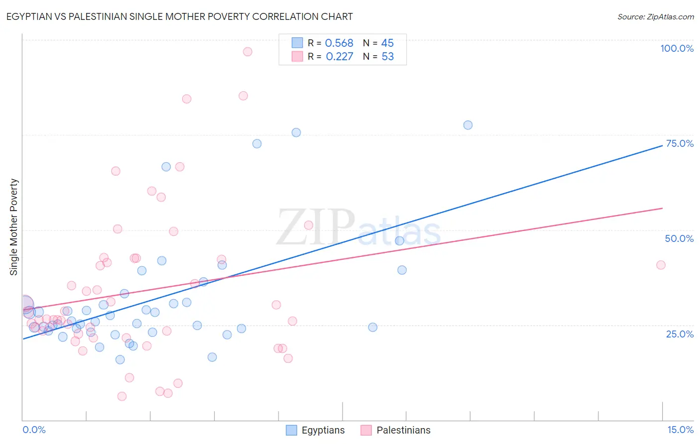 Egyptian vs Palestinian Single Mother Poverty