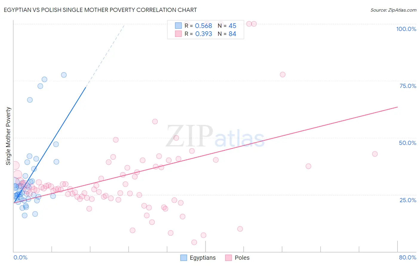 Egyptian vs Polish Single Mother Poverty