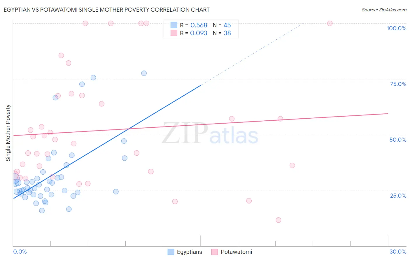 Egyptian vs Potawatomi Single Mother Poverty