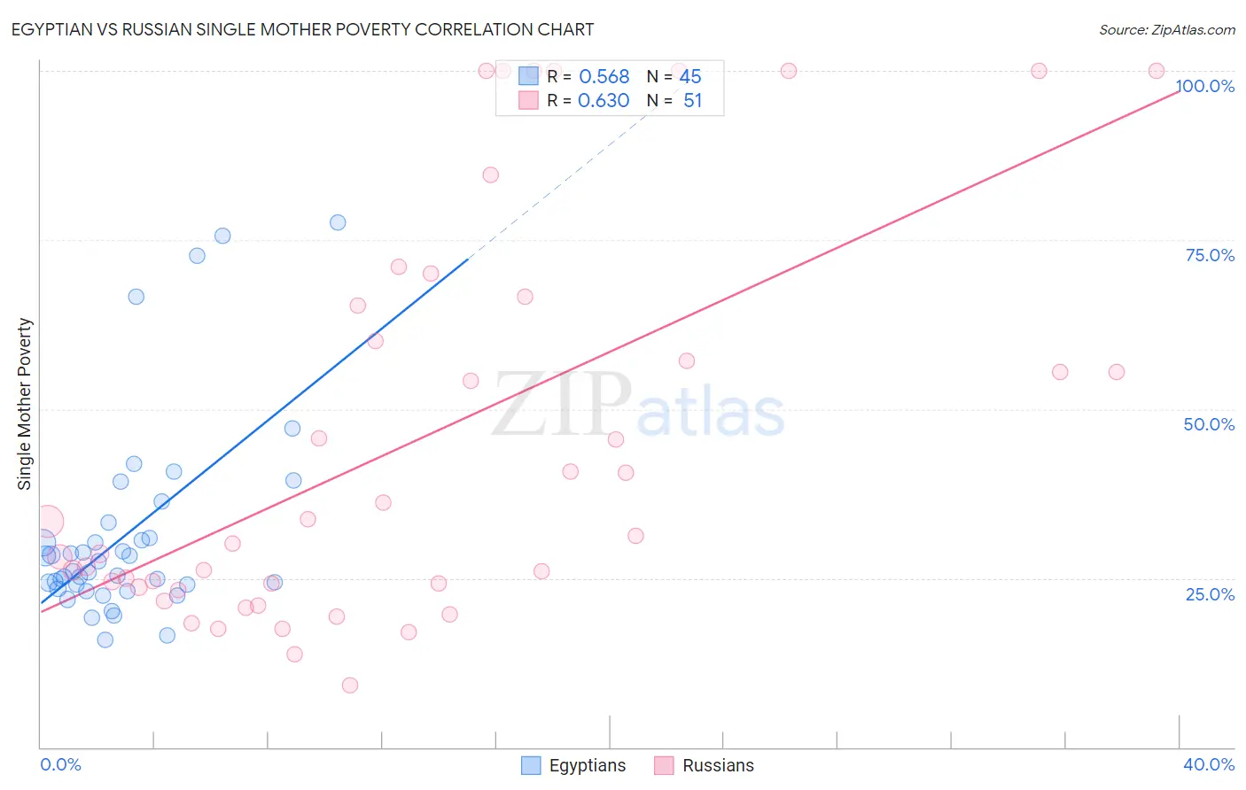 Egyptian vs Russian Single Mother Poverty