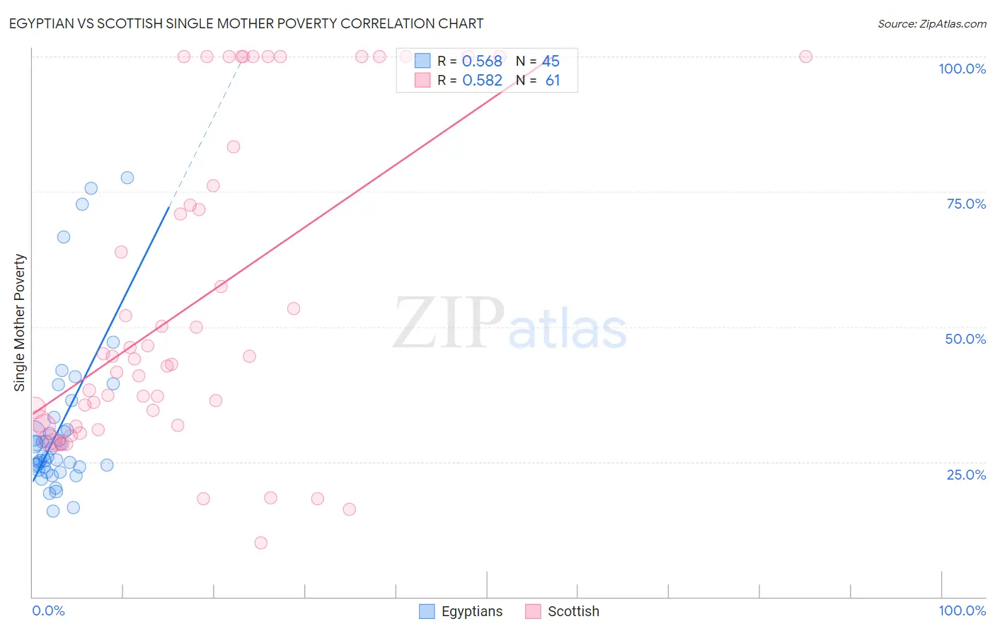 Egyptian vs Scottish Single Mother Poverty