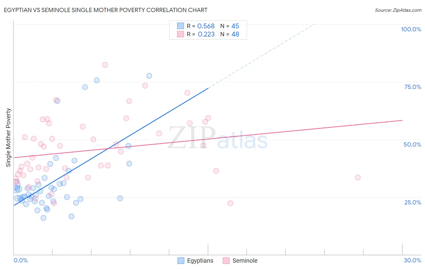 Egyptian vs Seminole Single Mother Poverty