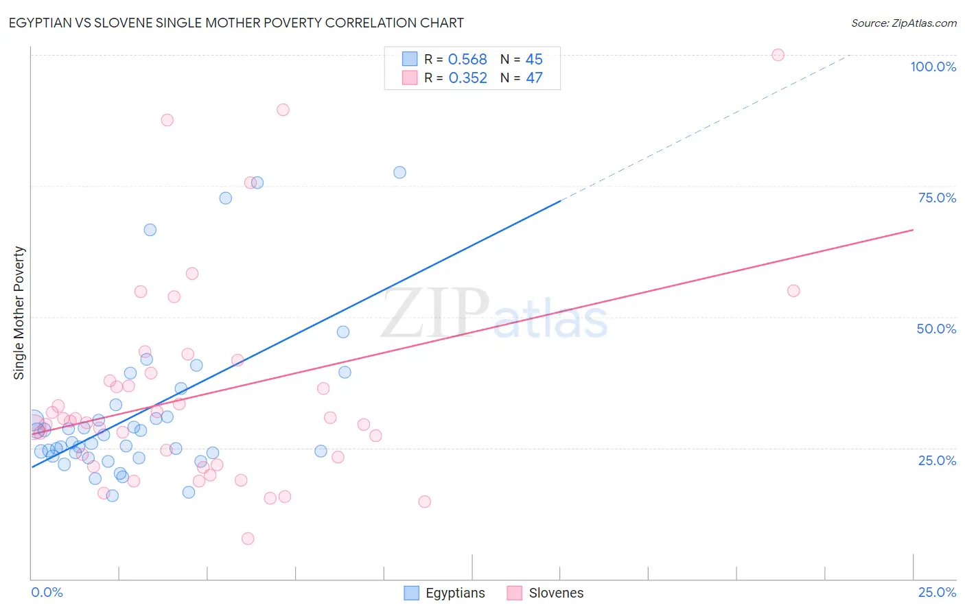 Egyptian vs Slovene Single Mother Poverty