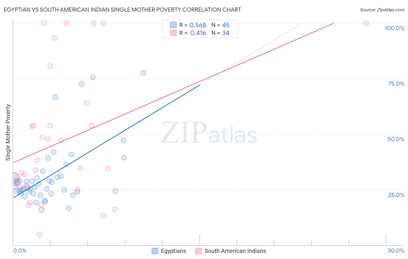 Egyptian vs South American Indian Single Mother Poverty