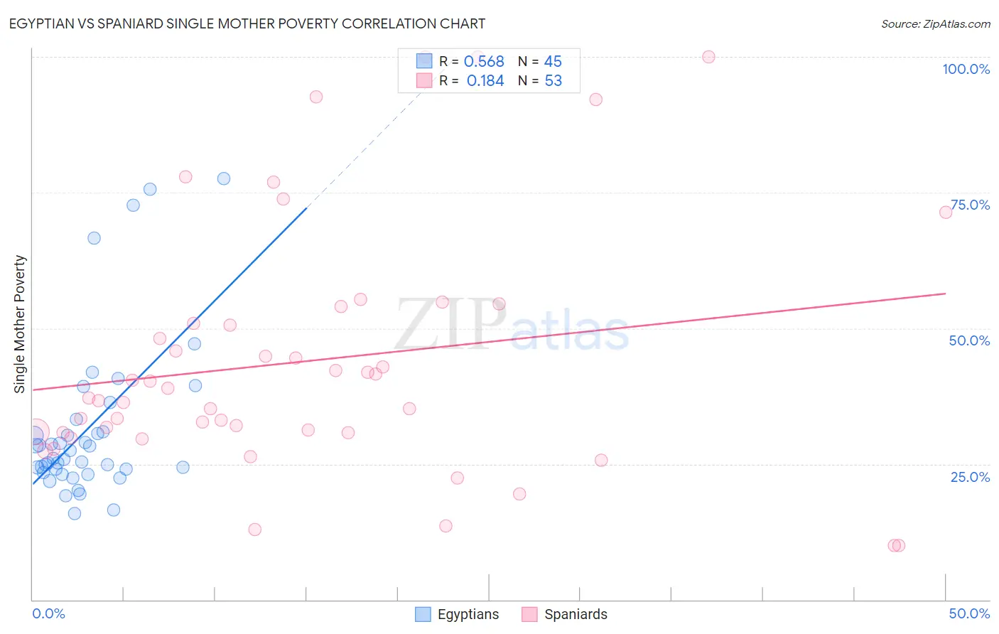 Egyptian vs Spaniard Single Mother Poverty