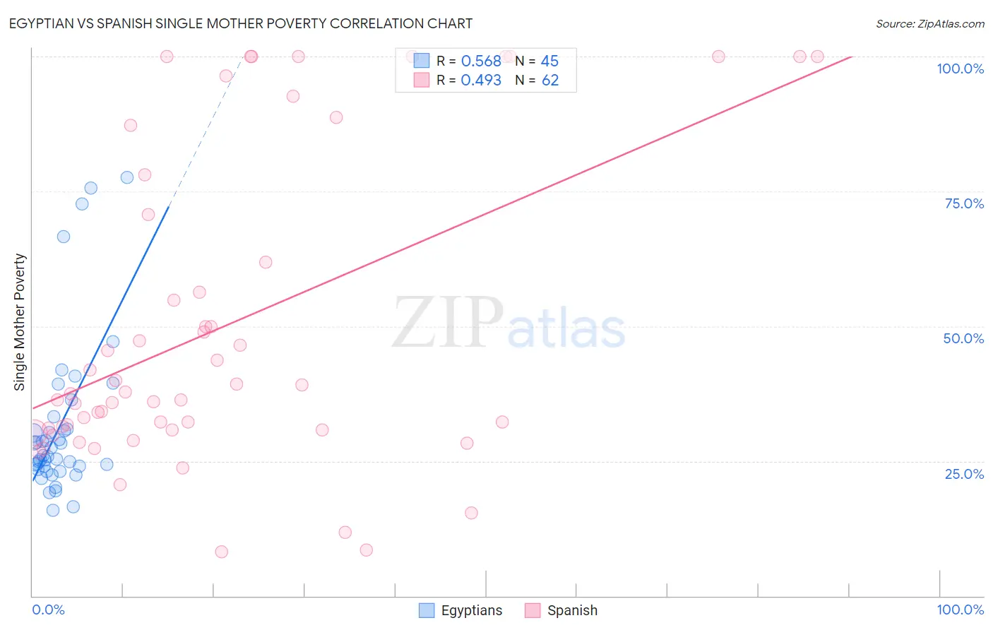 Egyptian vs Spanish Single Mother Poverty