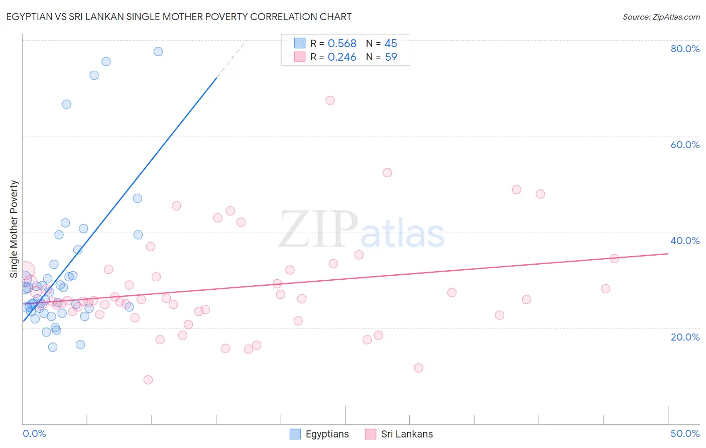 Egyptian vs Sri Lankan Single Mother Poverty