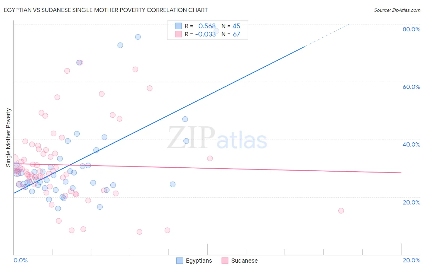 Egyptian vs Sudanese Single Mother Poverty