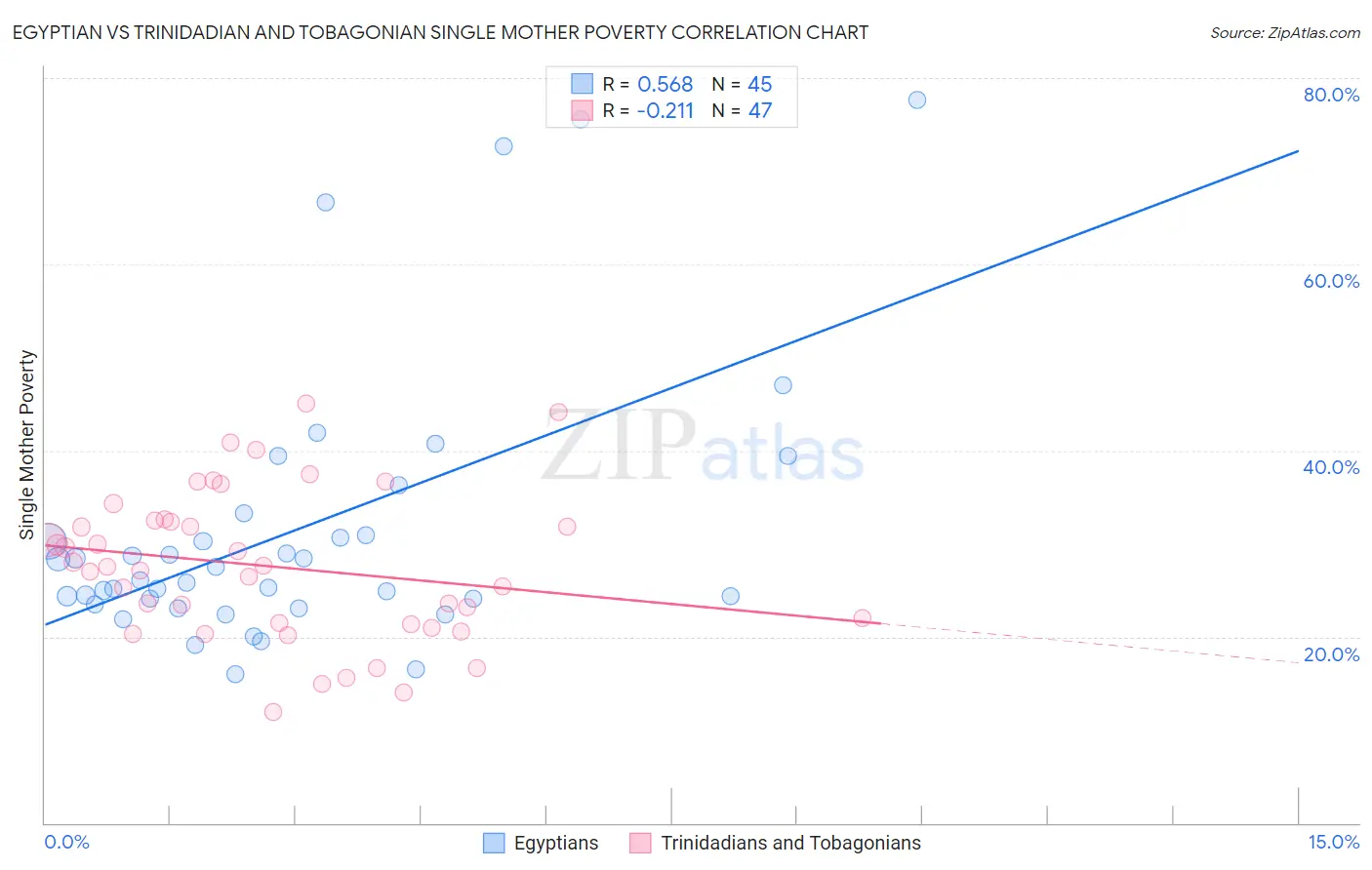 Egyptian vs Trinidadian and Tobagonian Single Mother Poverty