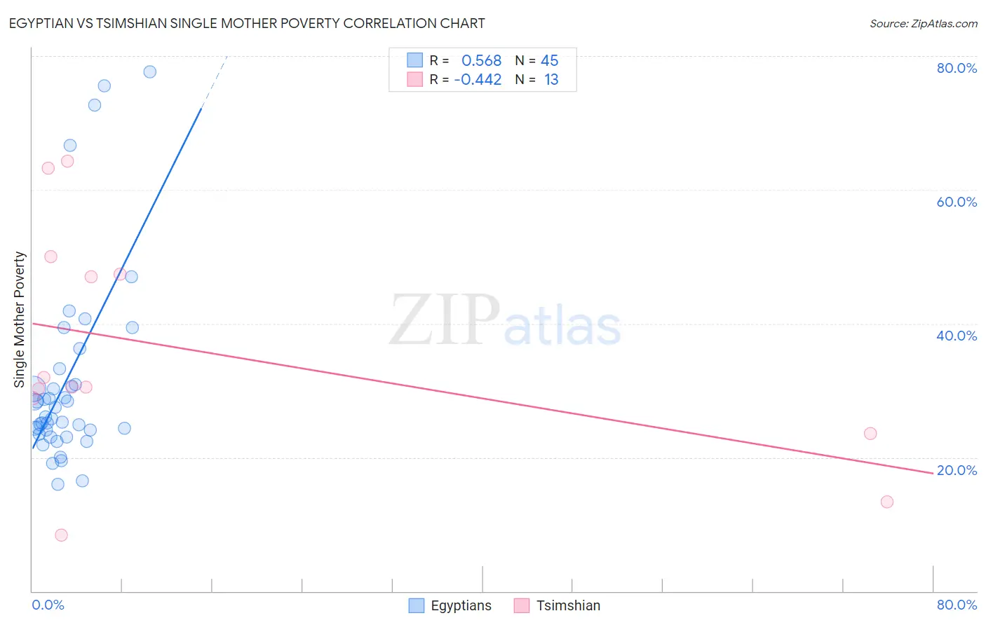 Egyptian vs Tsimshian Single Mother Poverty
