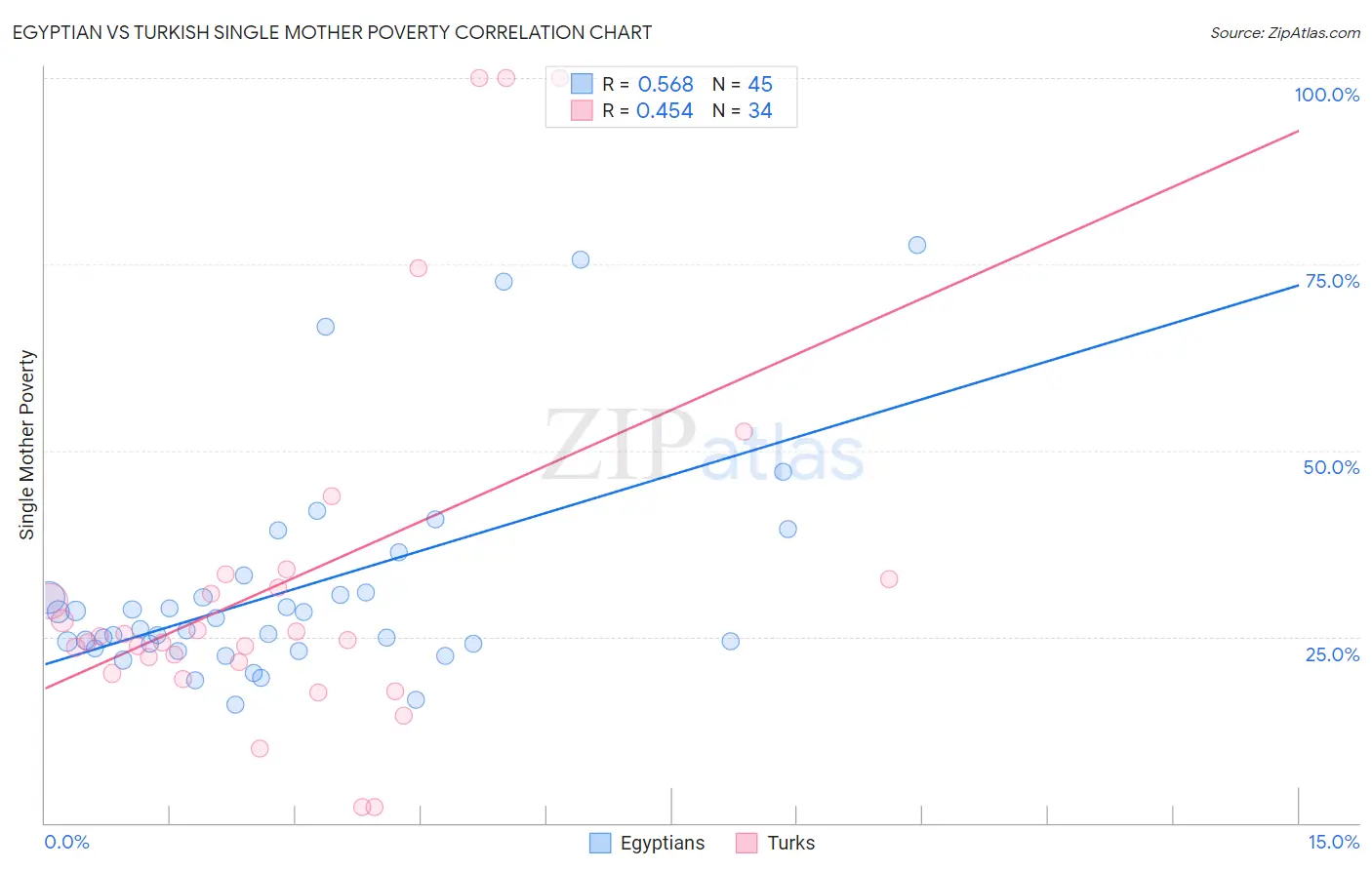 Egyptian vs Turkish Single Mother Poverty