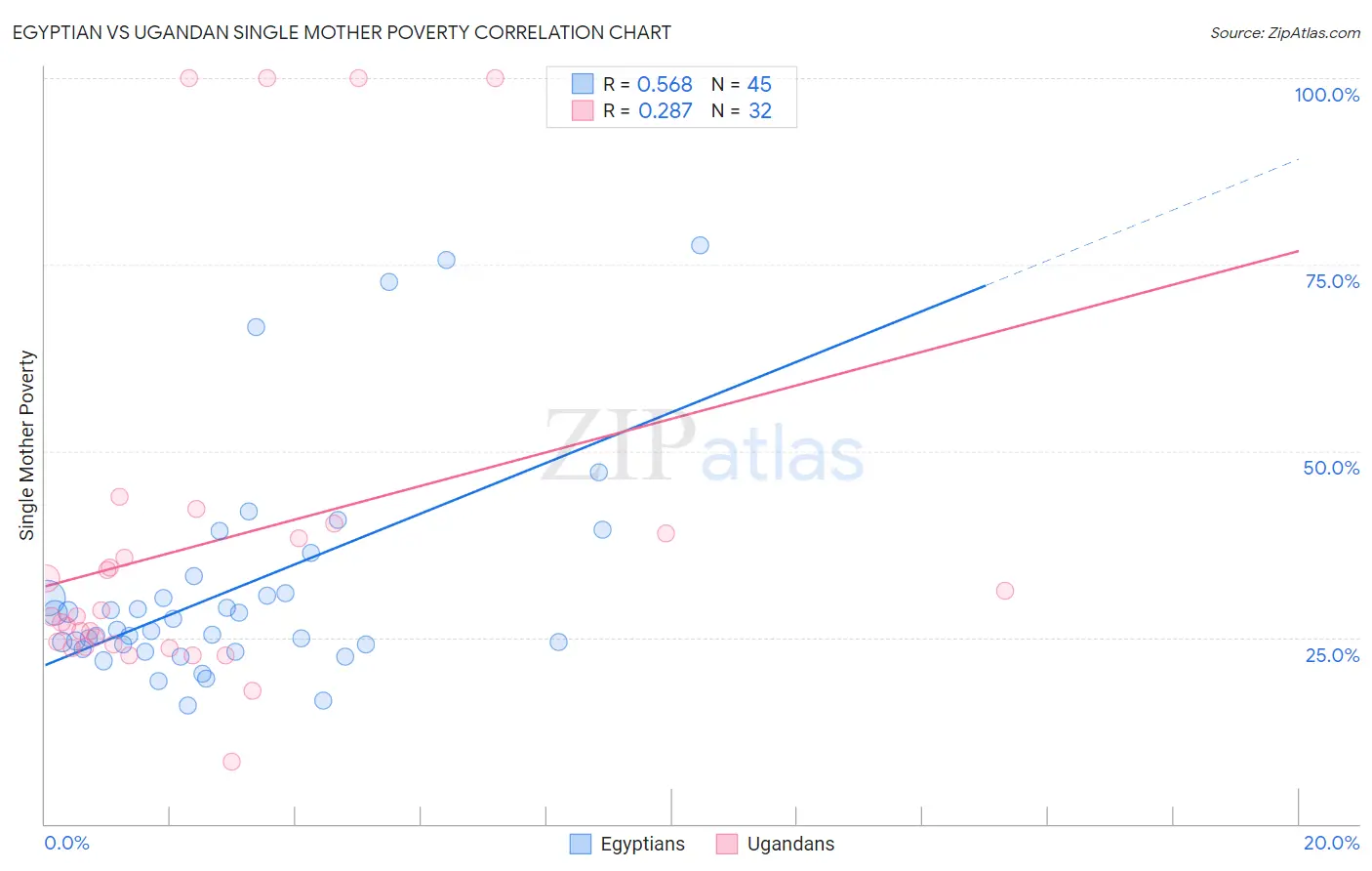 Egyptian vs Ugandan Single Mother Poverty