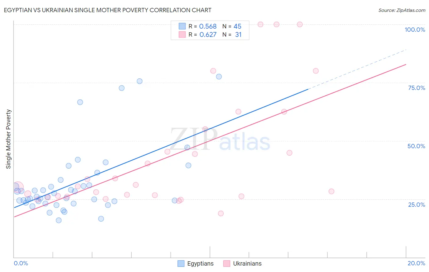 Egyptian vs Ukrainian Single Mother Poverty