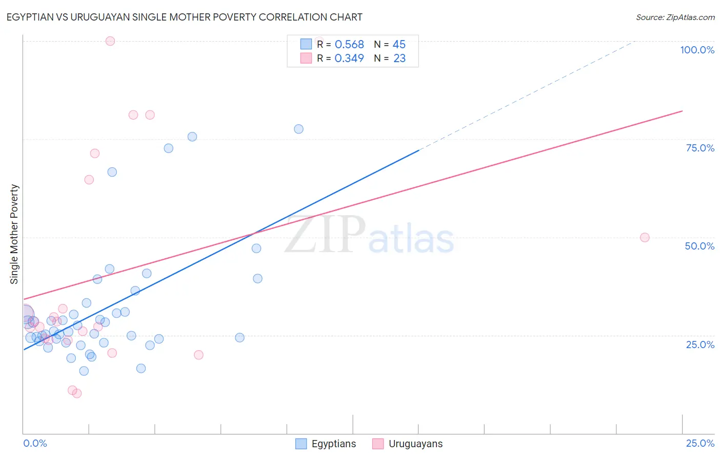 Egyptian vs Uruguayan Single Mother Poverty
