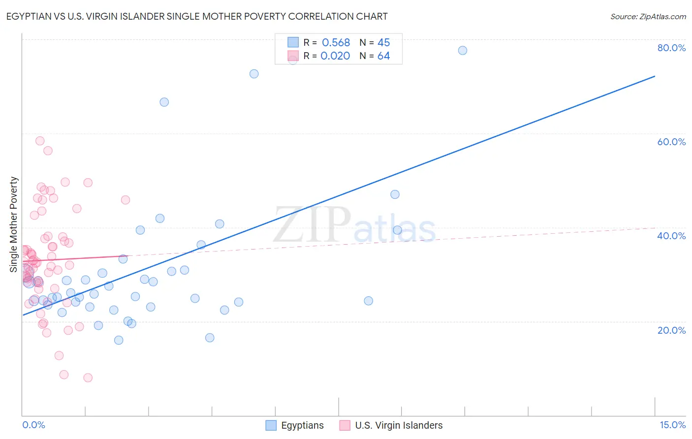 Egyptian vs U.S. Virgin Islander Single Mother Poverty