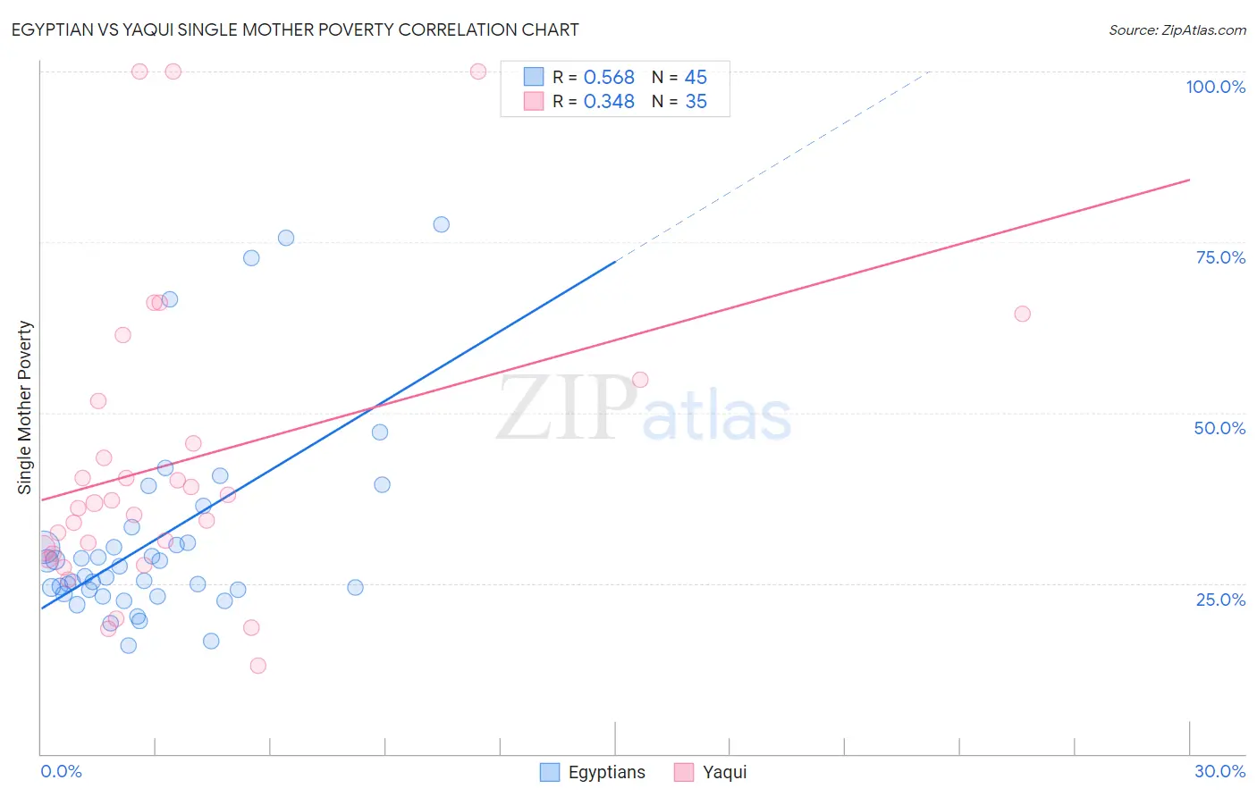 Egyptian vs Yaqui Single Mother Poverty