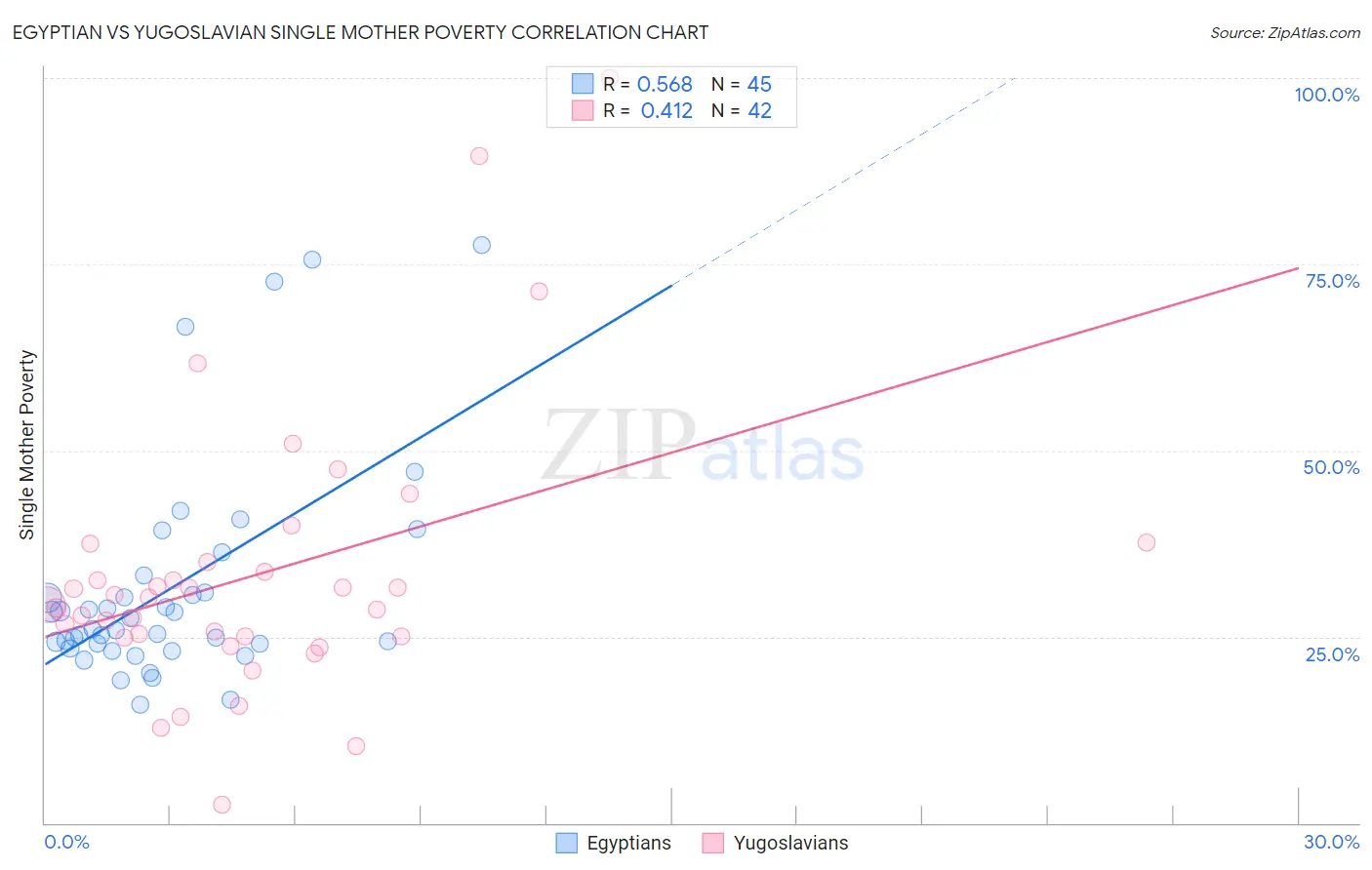 Egyptian vs Yugoslavian Single Mother Poverty