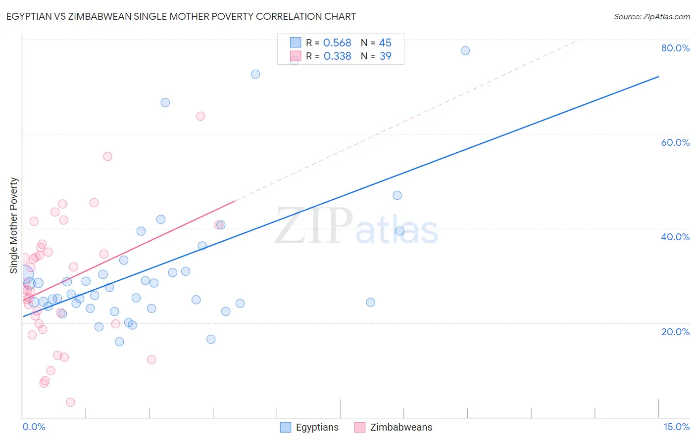 Egyptian vs Zimbabwean Single Mother Poverty