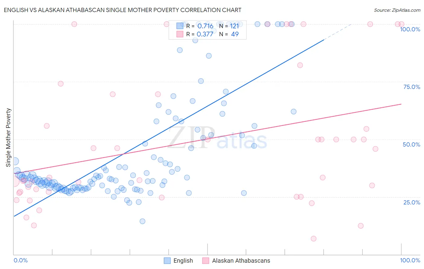 English vs Alaskan Athabascan Single Mother Poverty