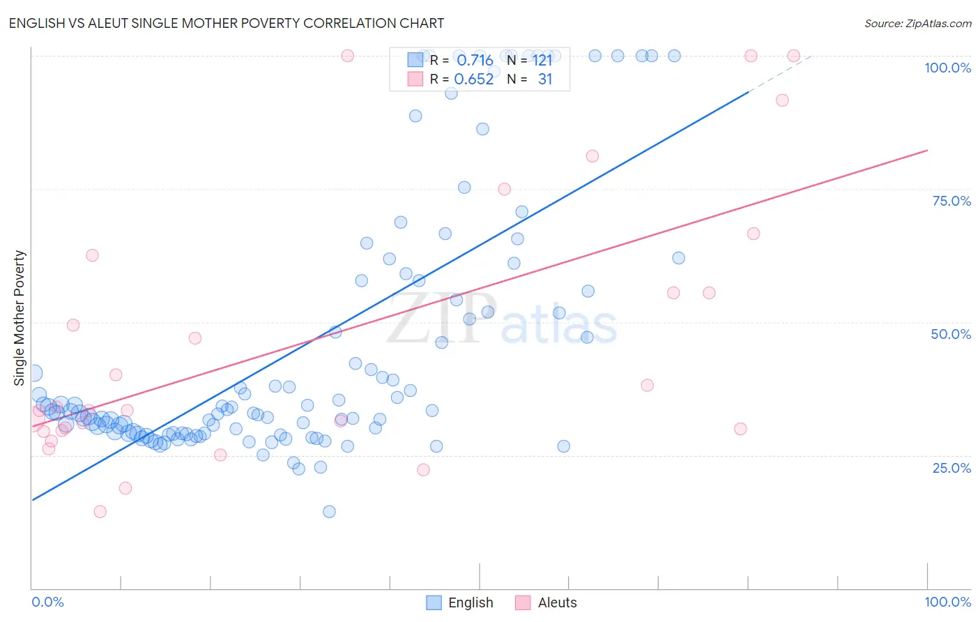 English vs Aleut Single Mother Poverty
