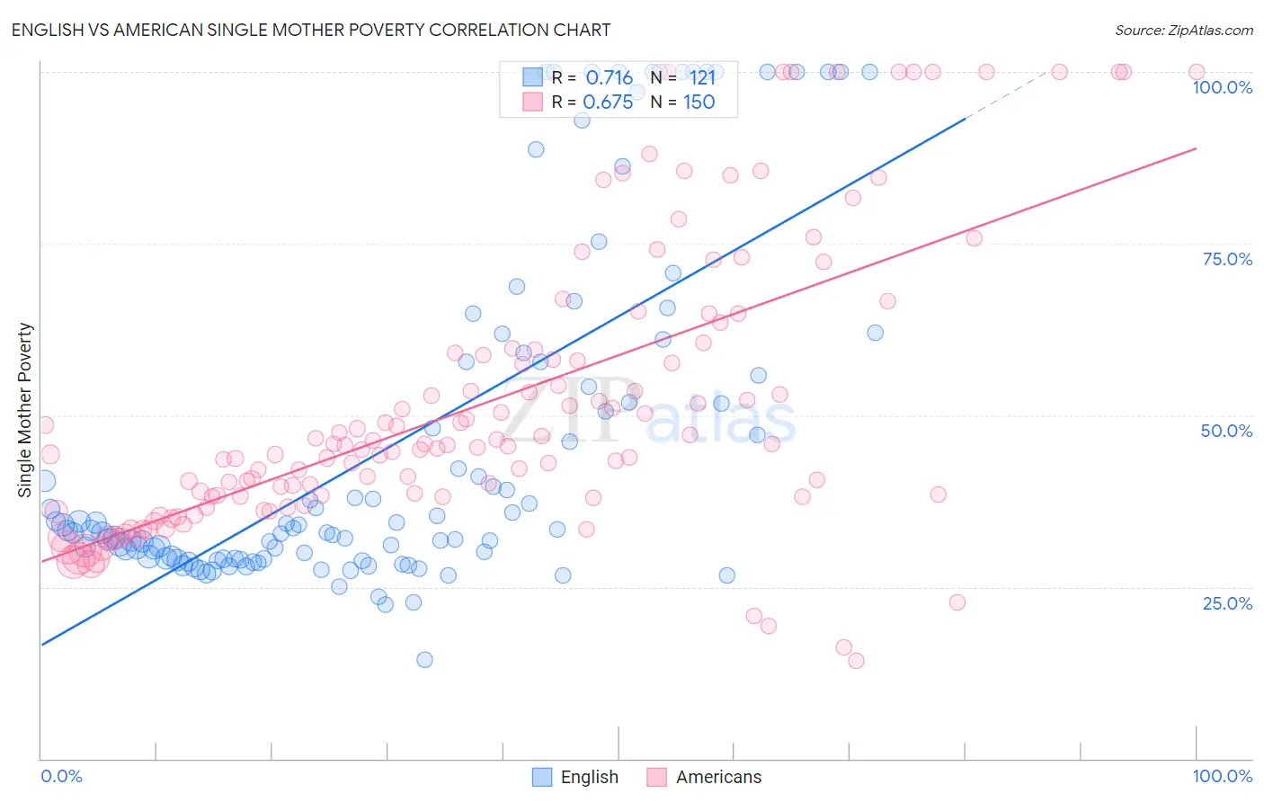 English vs American Single Mother Poverty