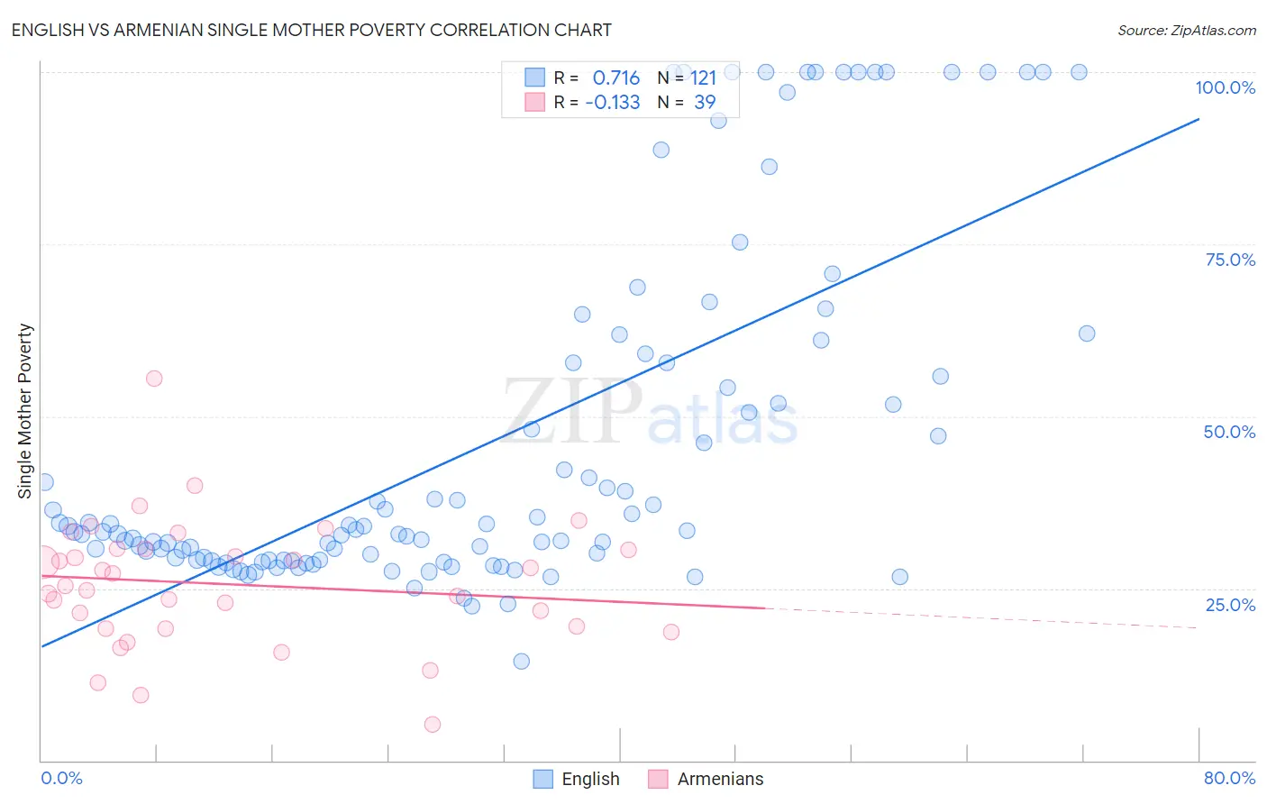 English vs Armenian Single Mother Poverty