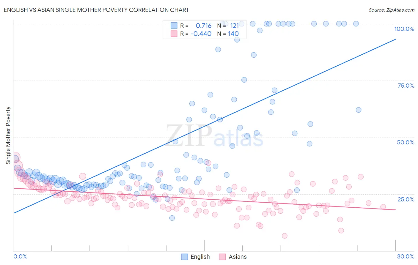 English vs Asian Single Mother Poverty