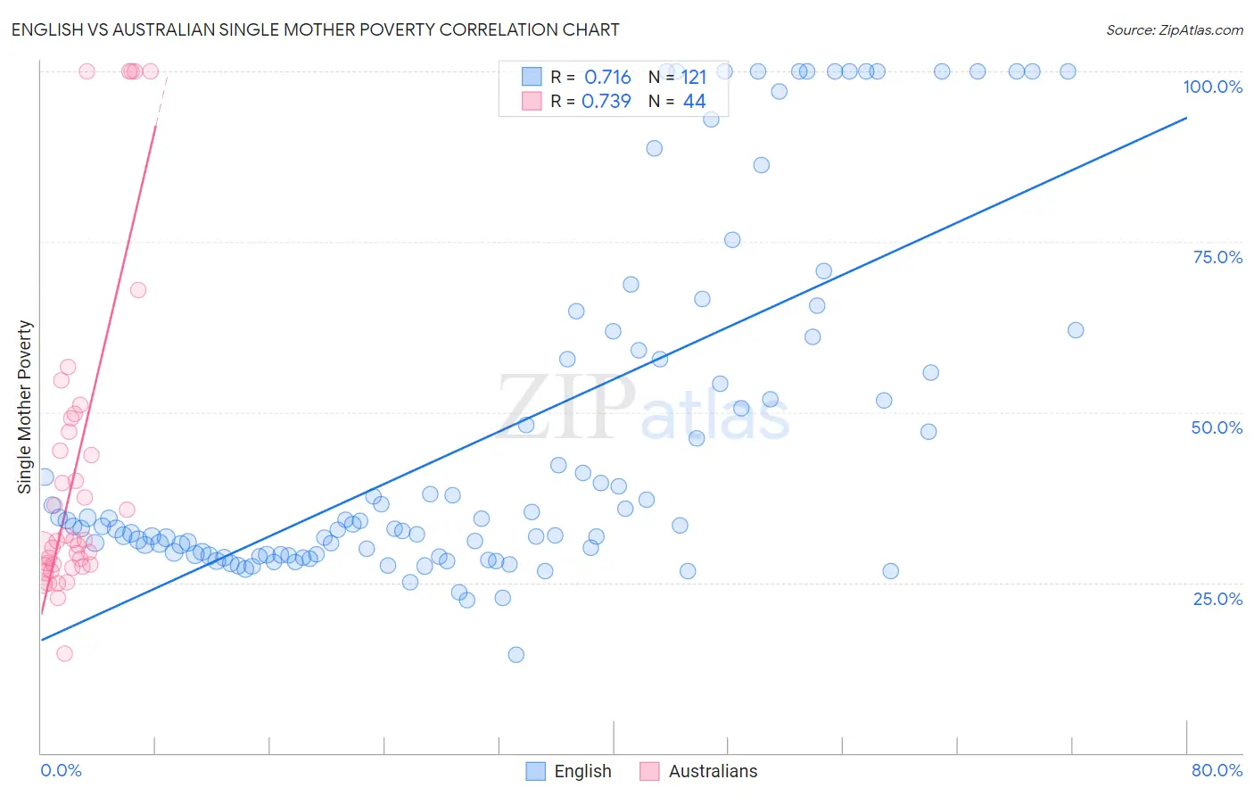 English vs Australian Single Mother Poverty