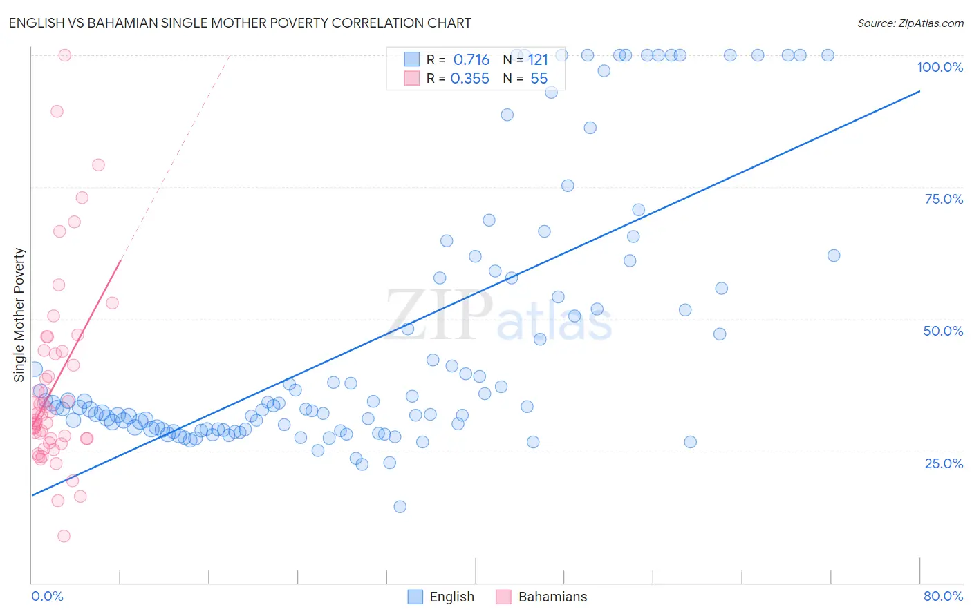 English vs Bahamian Single Mother Poverty
