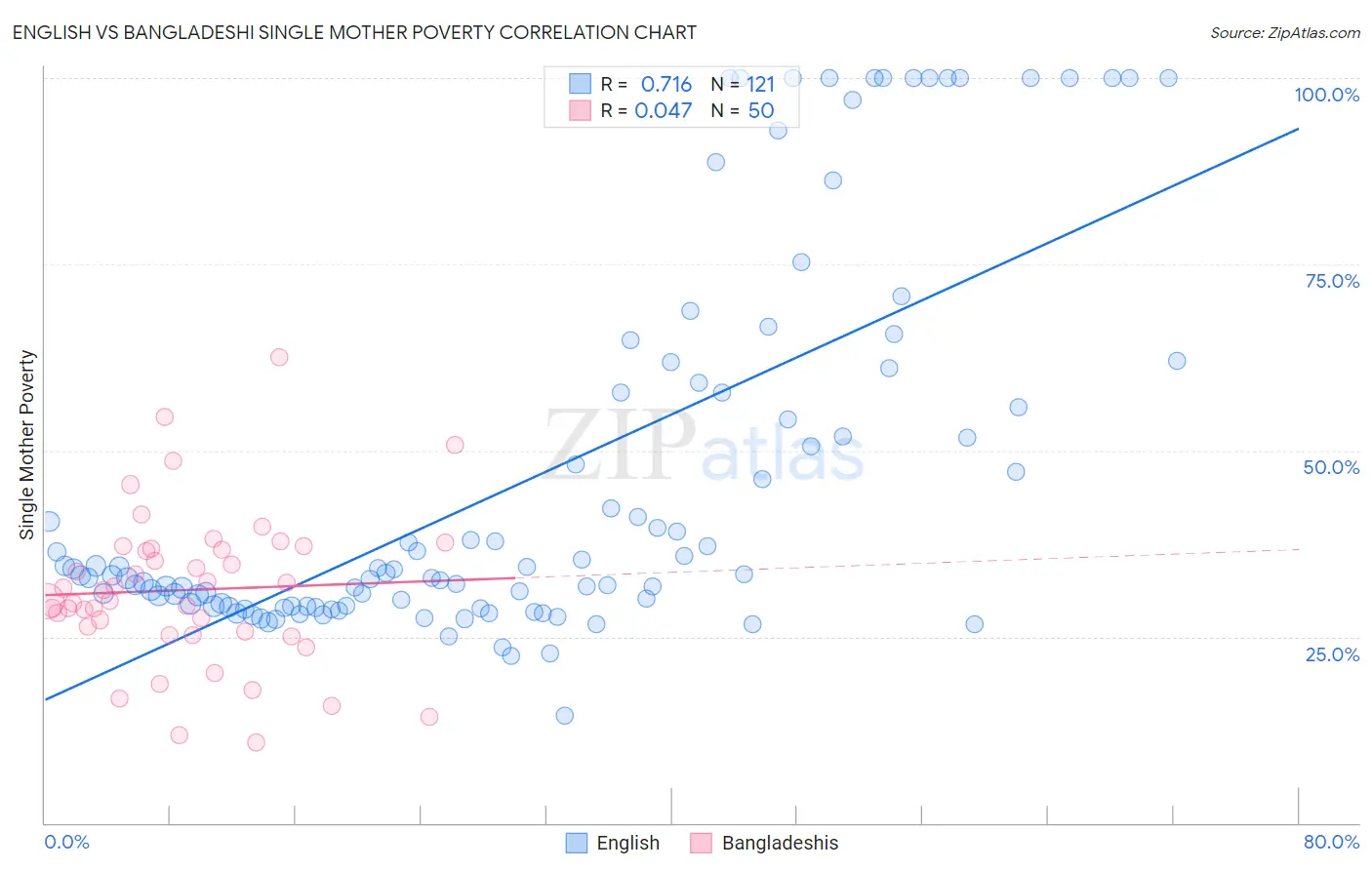 English vs Bangladeshi Single Mother Poverty