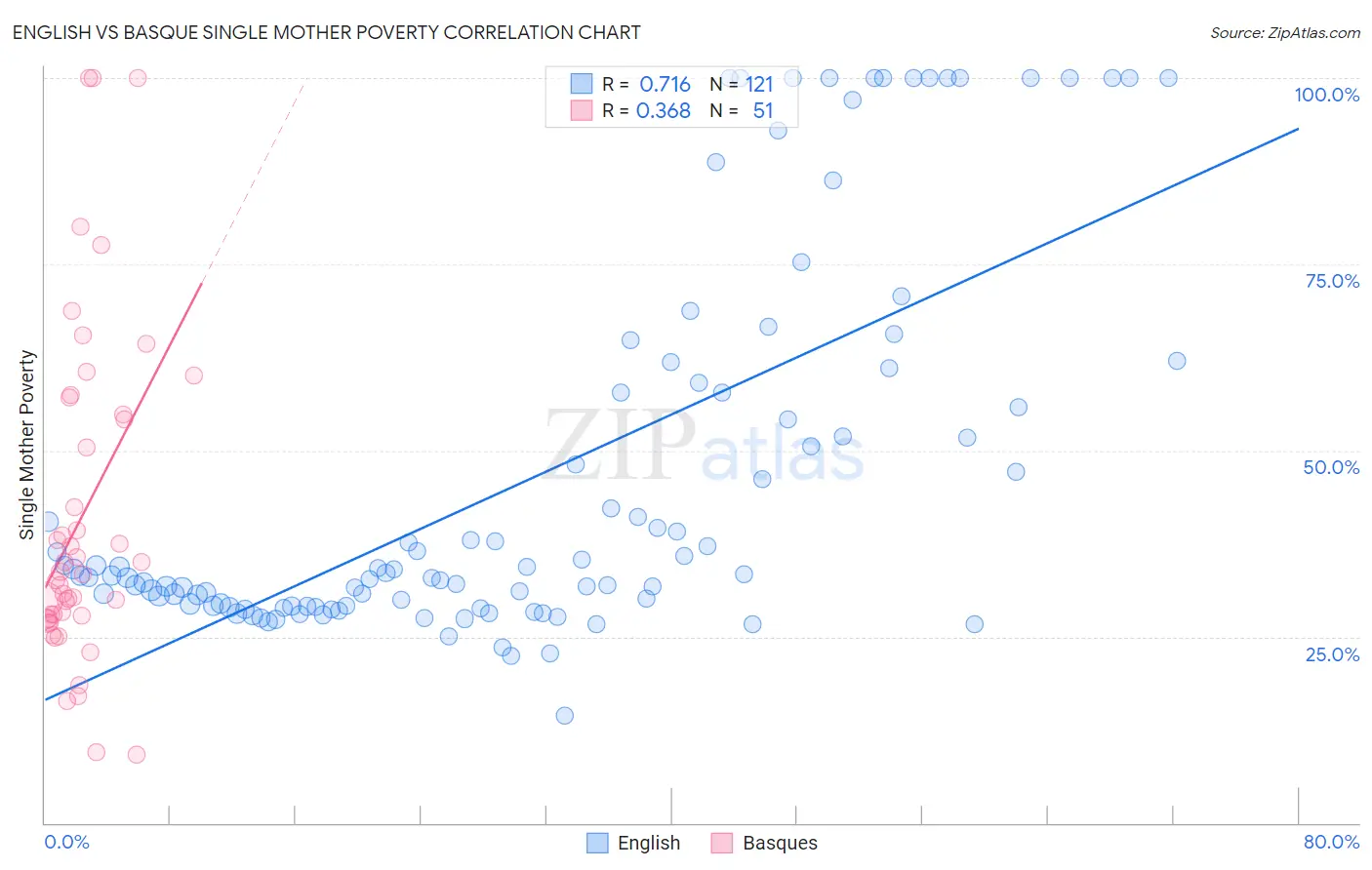 English vs Basque Single Mother Poverty