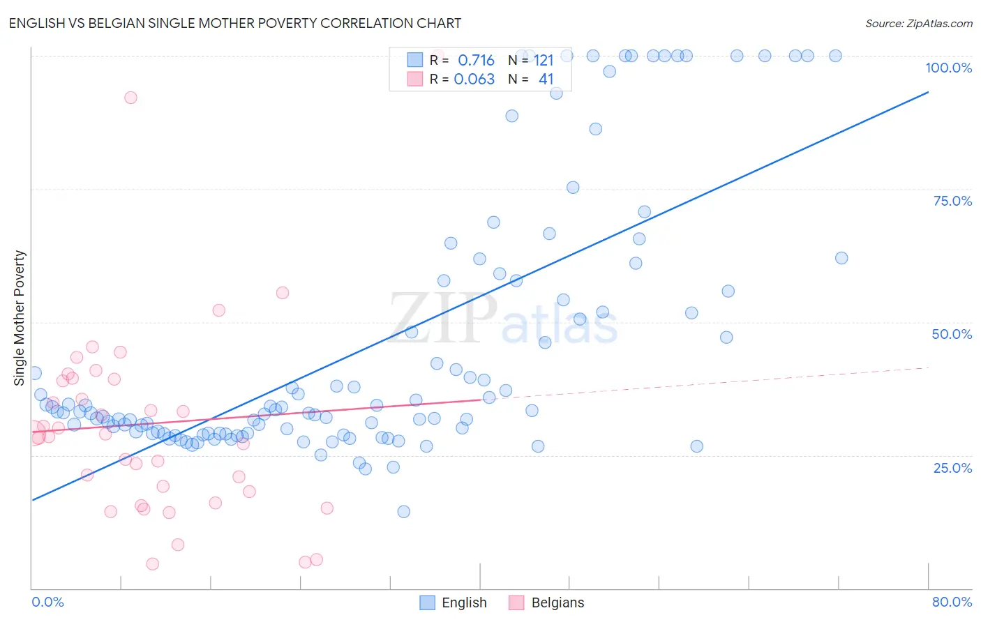 English vs Belgian Single Mother Poverty
