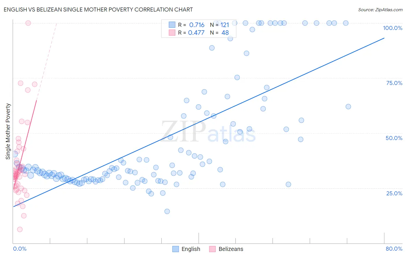 English vs Belizean Single Mother Poverty