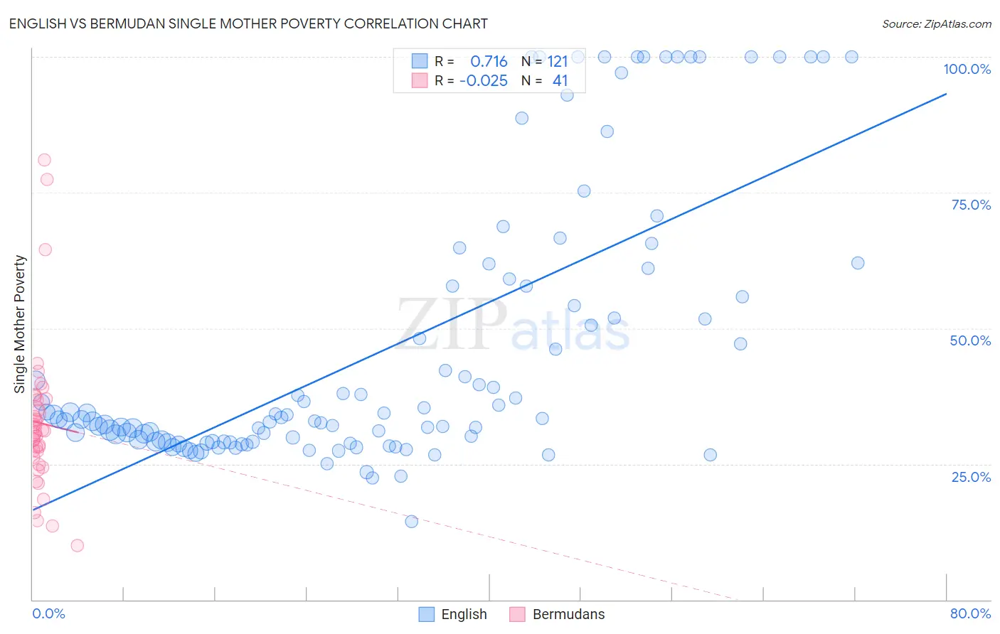 English vs Bermudan Single Mother Poverty