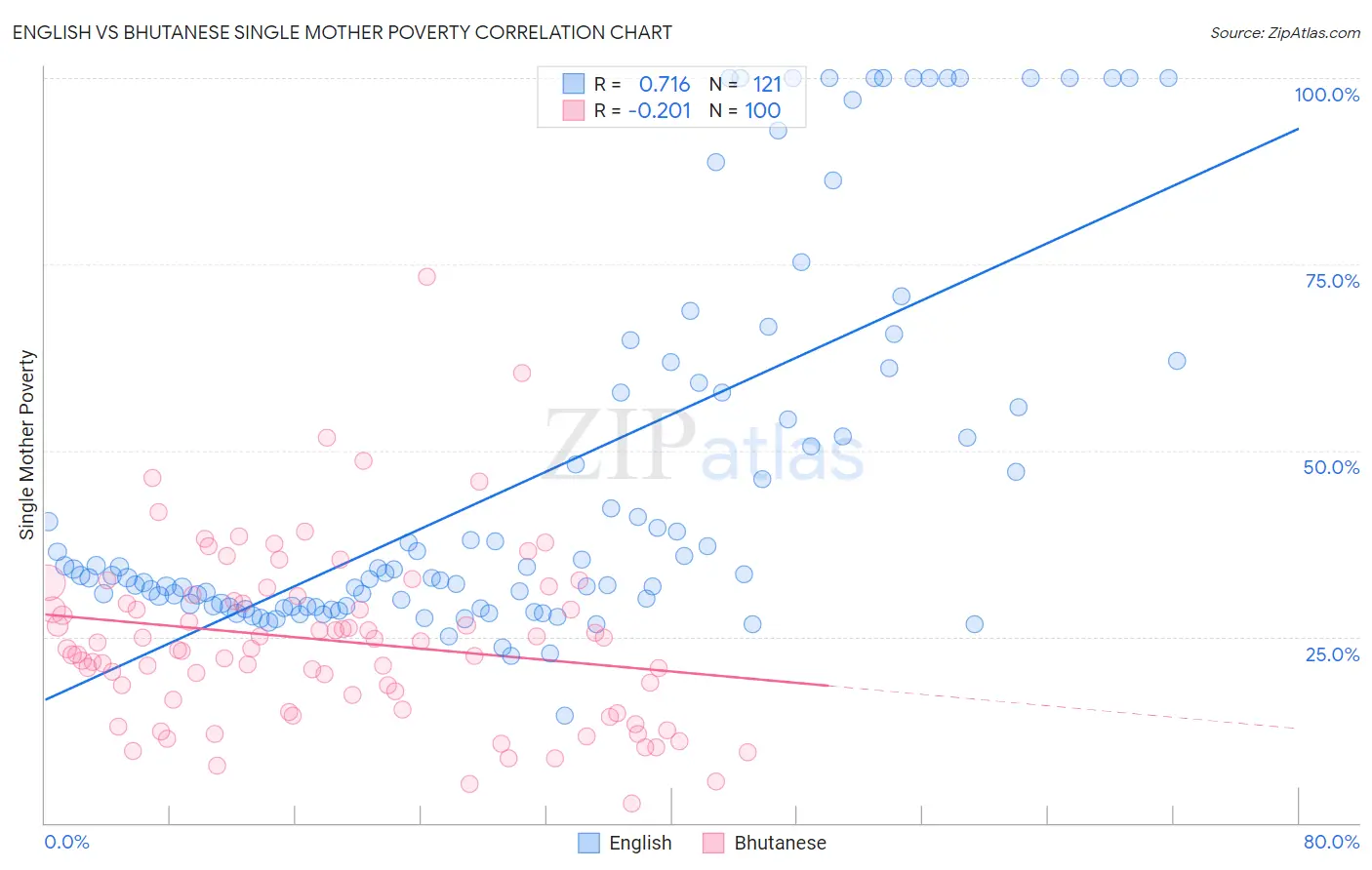 English vs Bhutanese Single Mother Poverty