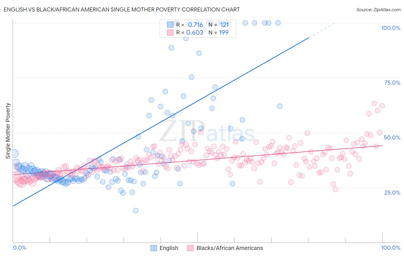 English vs Black/African American Single Mother Poverty