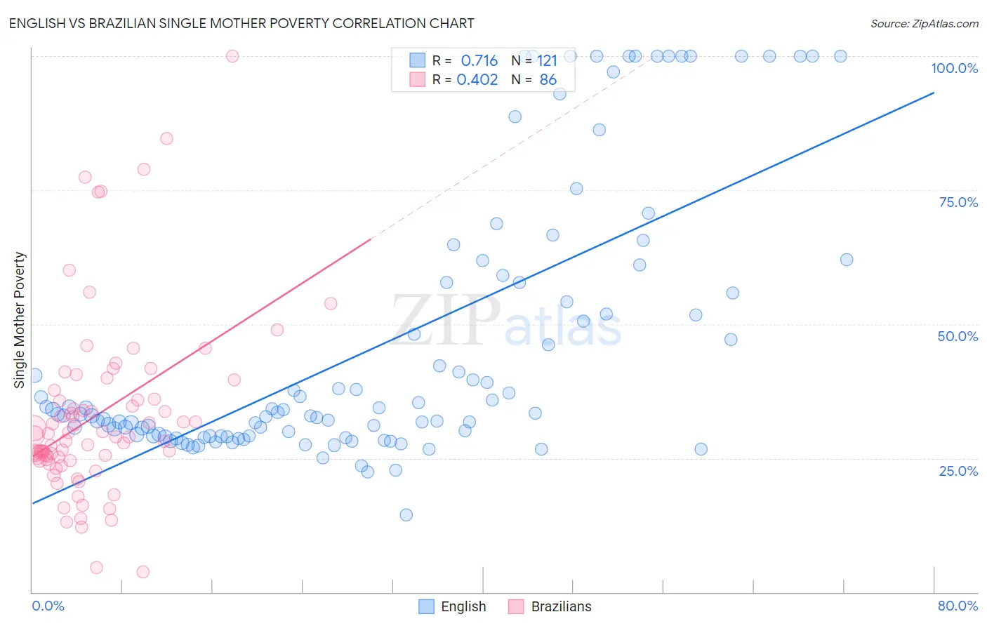 English vs Brazilian Single Mother Poverty