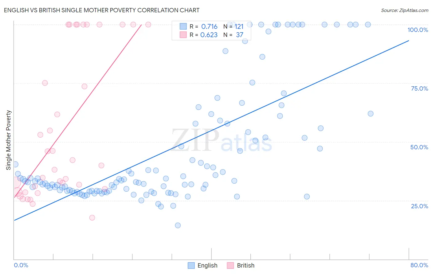 English vs British Single Mother Poverty