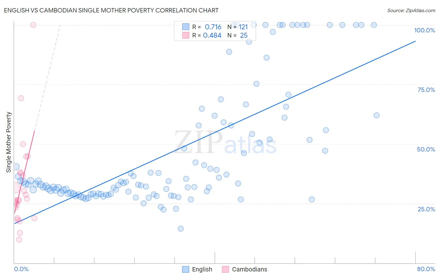 English vs Cambodian Single Mother Poverty