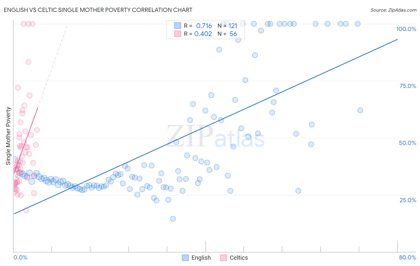 English vs Celtic Single Mother Poverty