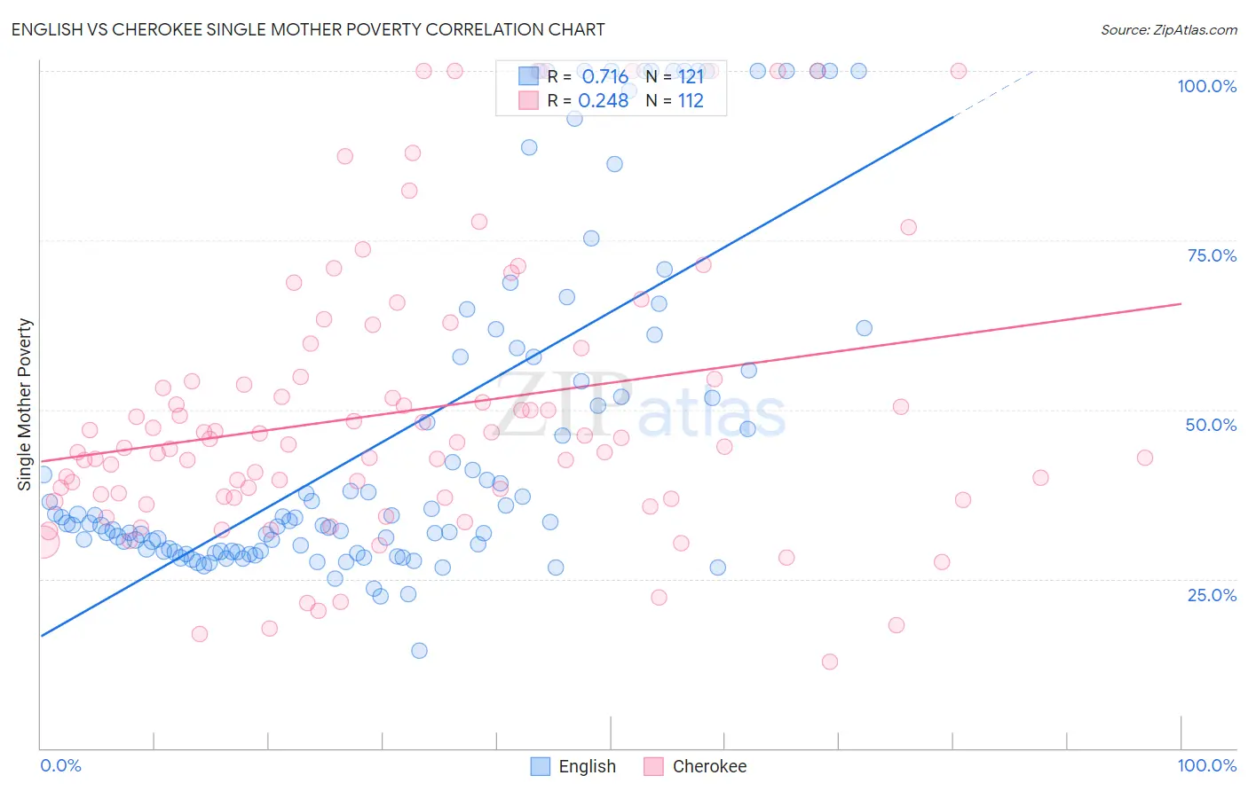 English vs Cherokee Single Mother Poverty