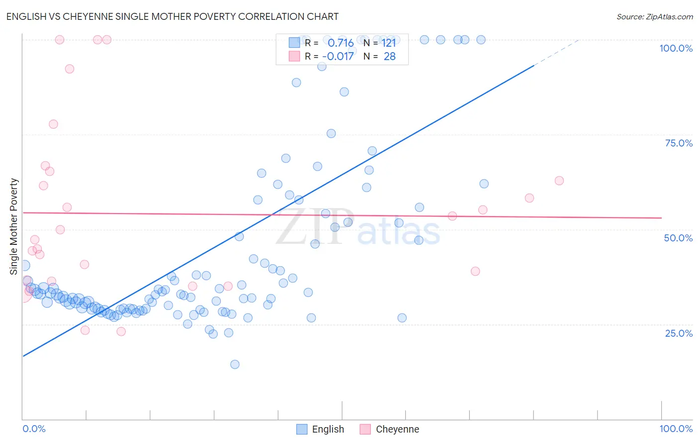 English vs Cheyenne Single Mother Poverty